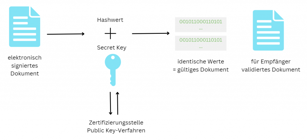 Ein elektronisch signiertes Dokument wird mit einem Hashwert verschlüsselt. Der Secret Key der Zertifizierungsstelle und der Hashwert des Dokumentes werden abgeglichen. Sind Hashwert der Signatur und des Keys identisch, ist das signierte Dokument gültig.